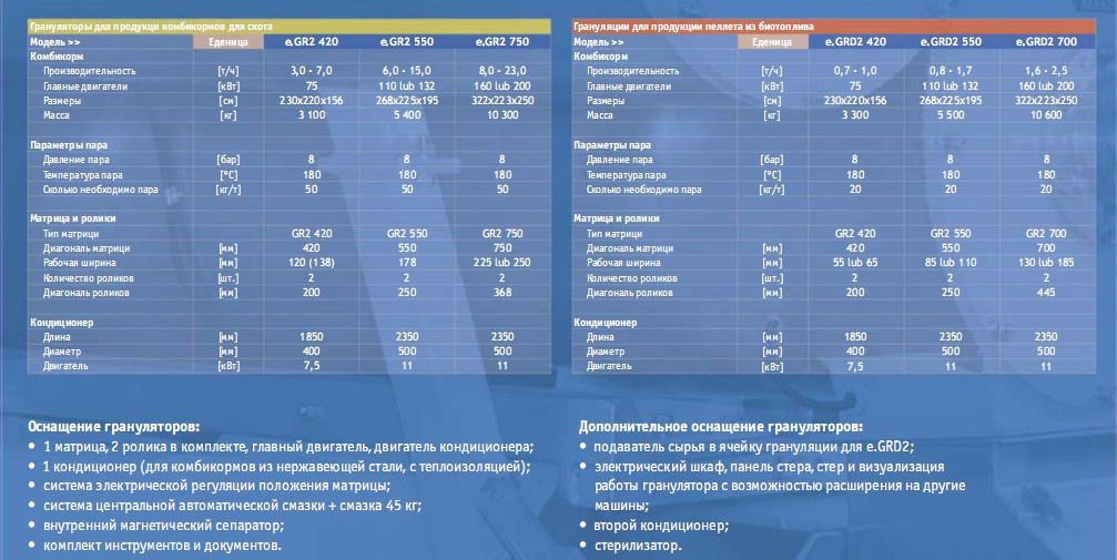 Технические данные оборудования для производства пеллет