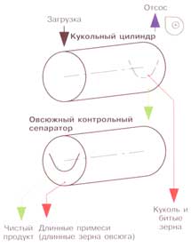 Триерные цилиндры, работающие параллельно